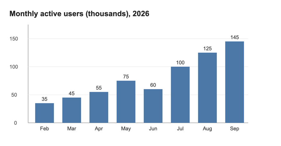 Bar chart of monthly active users from February to September 2026, rising from 35 to 145 thousand with a dip in June